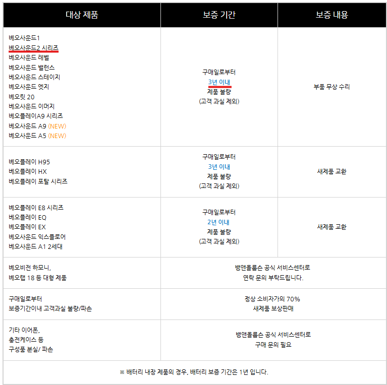 뱅앤올룹슨 베오사운드2 보증기간 안내