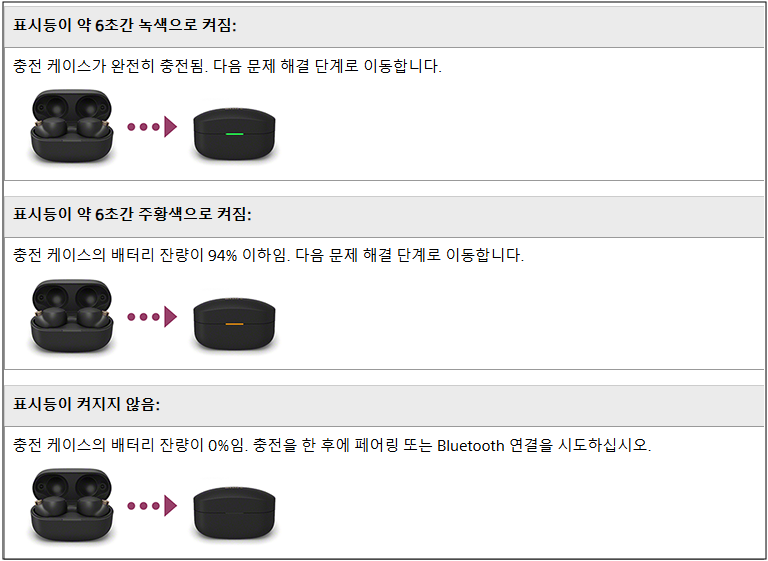 소니 WF-1000XM4 이어폰 페어링이 안돼요. 원인 및 조치방법 안내 충전 상태 확인