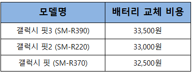 갤럭시 핏 배터리 교체 비용