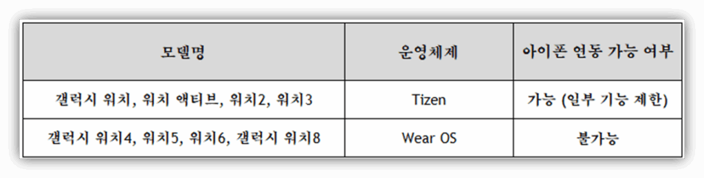갤럭시 워치 시리즈별 아이폰 연동 정리