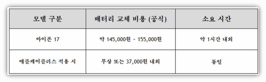 아이폰 17 배터리 교체 비용 안내