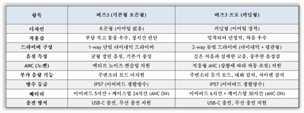 갤럭시 버즈3 vs 버즈3 프로 스펙 비교표